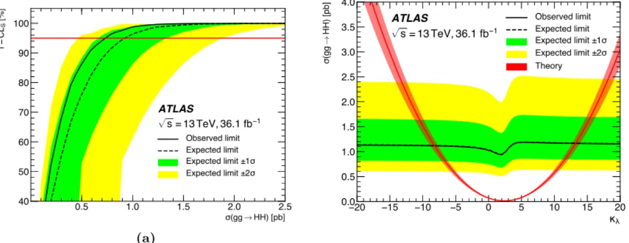 Figure 6. The expected and observed 95% CL limits on the non-resonant production cross-section σ gg→HH (a) for the SM-optimised limit using the tight selection and (b) as a function of κ λ using