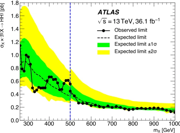 Figure 7. The expected and observed 95% CL limits on the resonant production cross-section, σ X × B (X → HH) as a function of m X 