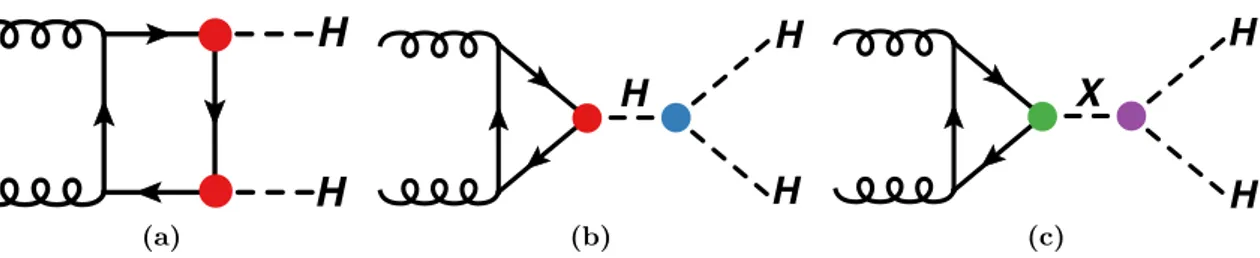 Figure 1. Leading-order production modes for Higgs boson pairs. In the SM, there is destructive interference between (a) the heavy-quark loop and (b) the Higgs self-coupling production modes, which reduces the overall cross-section