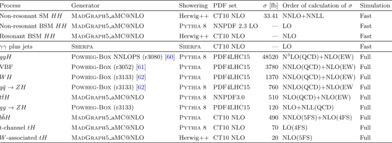 Table 1. Summary of the event generators and PDF sets used to model the signal and the main background processes