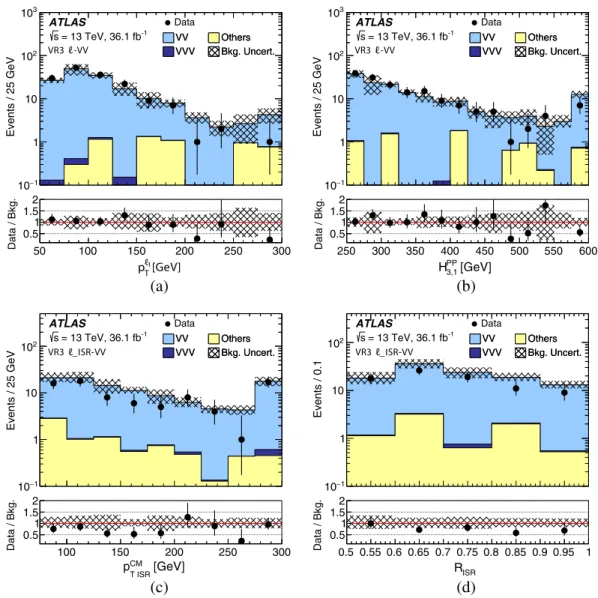 FIG. 7. Distributions of kinematic variables in the validation regions for the 3l channel after applying all selection criteria in Tables VII or IX 