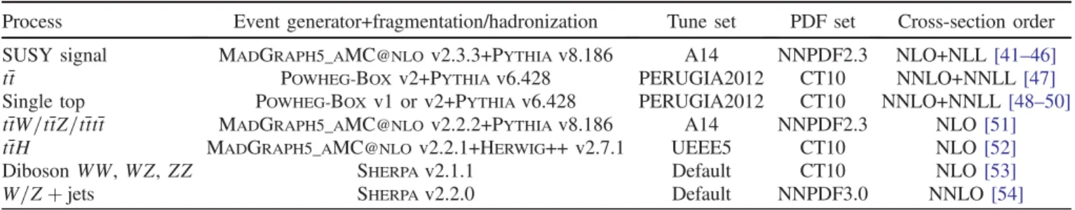 TABLE I. Event generators used for the different processes. Information is given about the underlying-event sets of tuned parameters, the PDF sets, and the pQCD highest-order accuracy used for the normalization of the different samples.