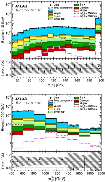 FIG. 2. Distributions of mðh 1 Þ (top) and m eff (bottom) for