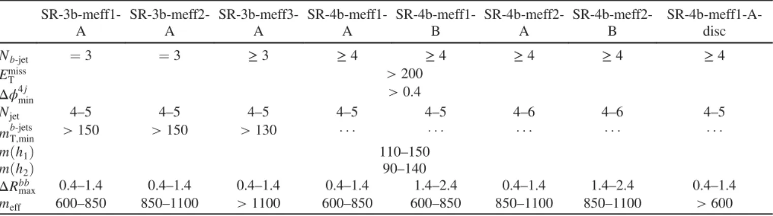 TABLE II. Signal region definitions for the high-mass analysis. The units of E miss