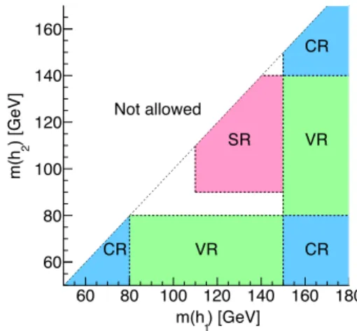 FIG. 3. The division of signal, control, and validation regions using the mðh 1 Þ and mðh 2 Þ variables in the high-mass analysis.