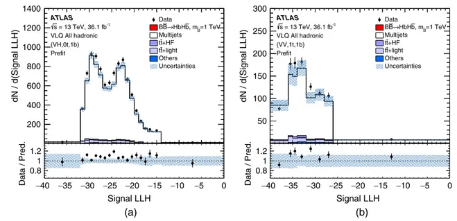 FIG. 7. Comparison between data and prediction for the signal LLH in the validation regions with two boson-tagged vRC jets, exactly one b-tagged small-R jet, and either (a) zero top-tagged vRC jets or (b) exactly one top-tagged vRC jet