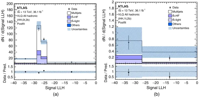 FIG. 8. Comparison between data and prediction for the signal LLH in the validation regions with two Higgs-tagged vRC jets, exactly two b-tagged small-R jets, and either (a) zero top-tagged vRC jets, or (b) exactly one top-tagged vRC jet