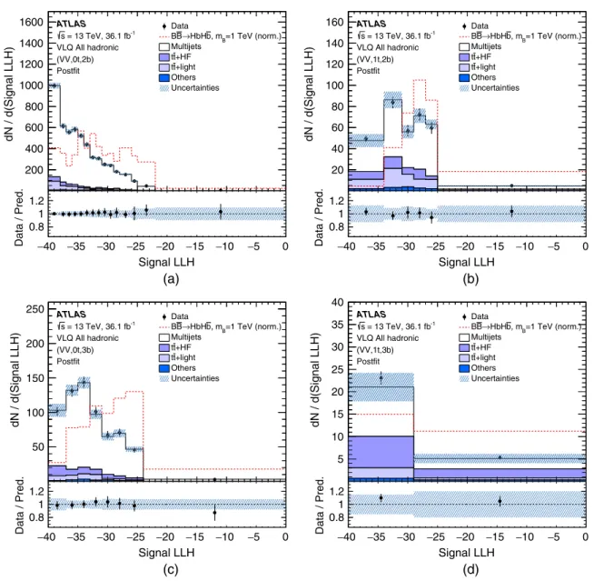 FIG. 10. Comparison between data and prediction for the signal LLH distribution after the fit to the data under the background-only hypothesis for the (a) (VV, 0t, 2b), (b) (VV, 1t, 2b), (c) (VV, 0t, 3b), and (d) (VV, 1t, 3b) signal regions