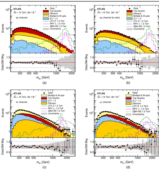 FIG. 3. The invariant mass distribution of (a) e μ, (b) eμ with b-veto, (c) eτ, and (d) μτ pairs for data and the SM predictions