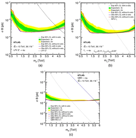 FIG. 4. The observed and expected 95% credibility-level upper limits on the (a) Z 0 boson, (b) τ-sneutrino (˜ν τ ), and (c) QBH ADD and RS production cross section times branching ratio for decays into an e μ final state with and without the b-veto require