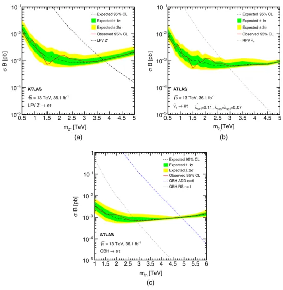 FIG. 5. The observed and expected 95% credibility-level upper limits on the (a) Z 0 boson, (b) τ-sneutrino (˜ν τ ), and (c) QBH ADD and RS production cross section times branching ratio for decays into an e τ final state