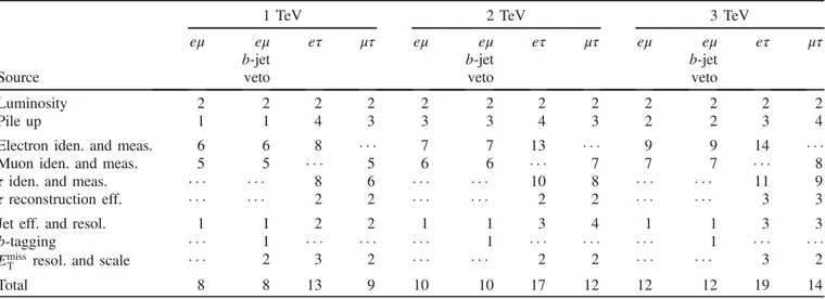 TABLE III. Summary of the systematic uncertainties taken into account for signal processes