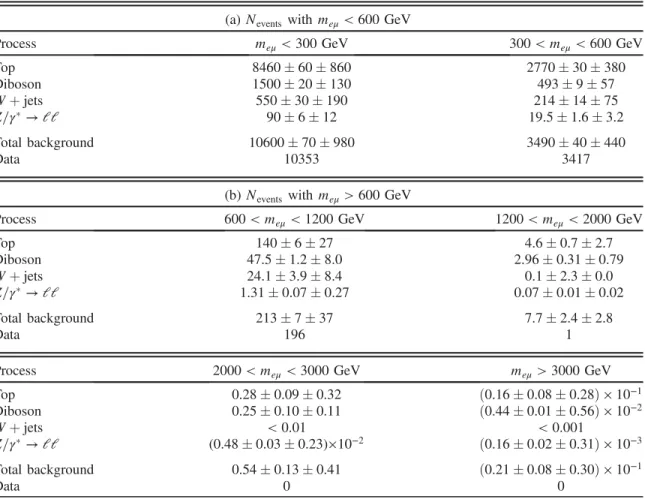 TABLE IV. Expected and observed numbers of e μ events in the (a) low- and (b) high-mass regions after applying