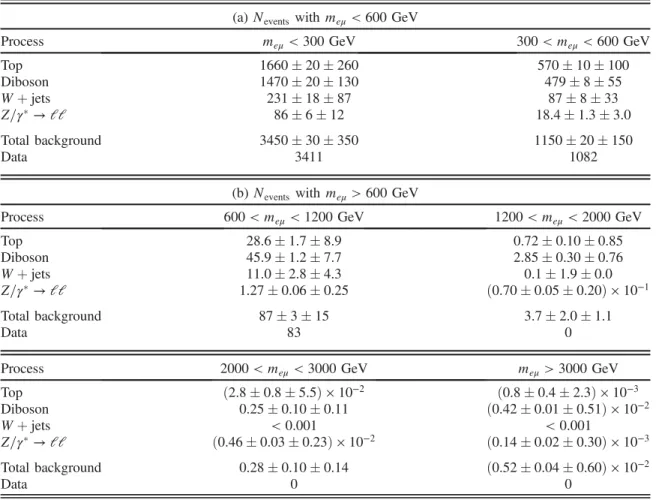 TABLE V. Expected and observed numbers of e μ events in the (a) low- and (b) high-mass regions after applying