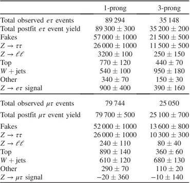 TABLE V. The total observed number of events and postfit event yields in the SR for the eτ (top) and μτ (bottom) channels after a fit to data