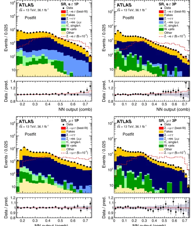 FIG. 4. Observed and expected postfit distributions of the combined NN output in SR for the eτ (top) and μτ (bottom) channels, for 1-prong (left) and 3-prong (right) τ had-vis candidates