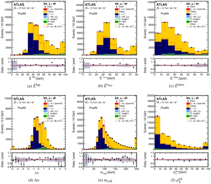 FIG. 6. Observed and expected postfit distributions of unscaled NN inputs in SR for the eτ channel with 3-prong τ had-vis candidates.