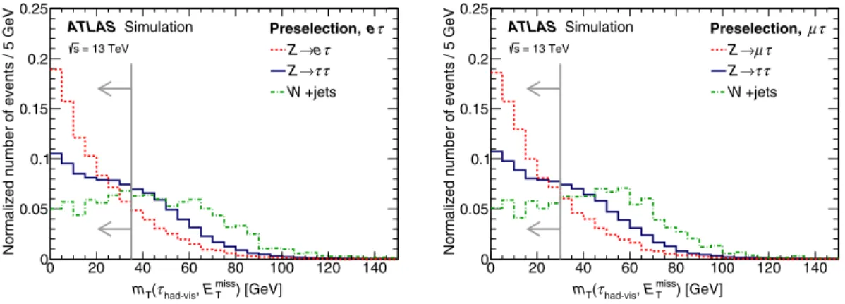 FIG. 1. Expected distributions of m T ðτ had-vis ; E miss T Þ in Z=γ  → ττ, Wð→lν=τνÞ þ jets and signal events in the eτ (left) and μτ (right)