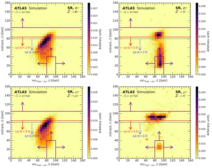 FIG. 2. Expected distributions of mðtrack; lÞ versus mðτ had-vis ; lÞ in signal (left) and Z → ll (right) events with 1-prong τ had-vis