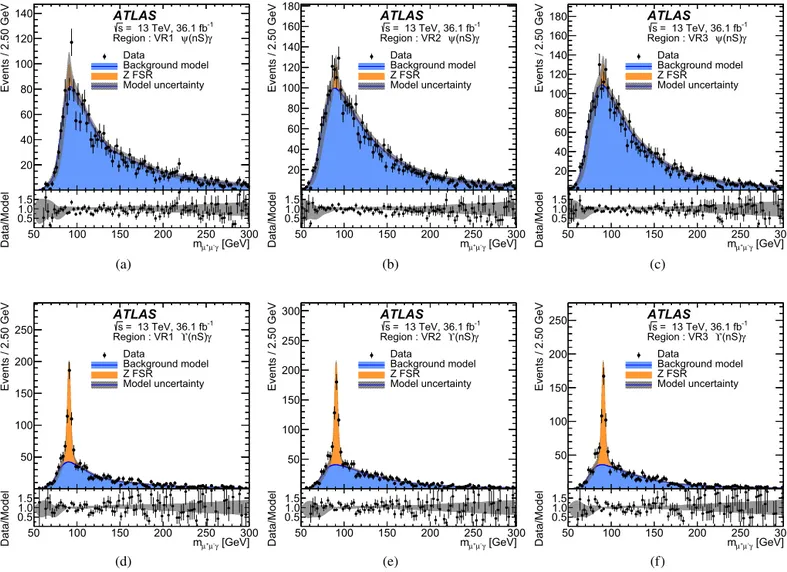 Fig. 3. The distribution of m μ + μ − γ in data compared to the prediction of the background model for ((a), (b) and (c)) H ( Z ) → ψ( nS ) γ and ((d), (e) and (f)) H ( Z ) → ϒ( nS ) γ in the VR1, VR2 and VR3 validation regions