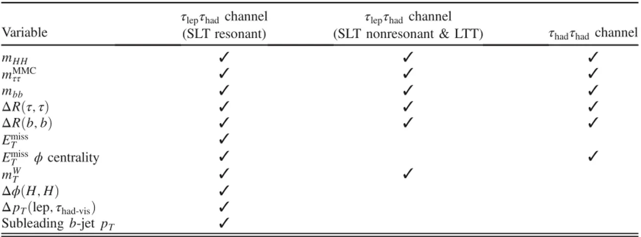 TABLE I. Variables used as inputs to the BDTs for the different channels and signal models