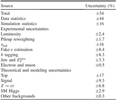 Table III presents the upper limits on the cross section for nonresonant HH production times the HH → bbττ  branch-ing ratio, and comparisons with the SM prediction