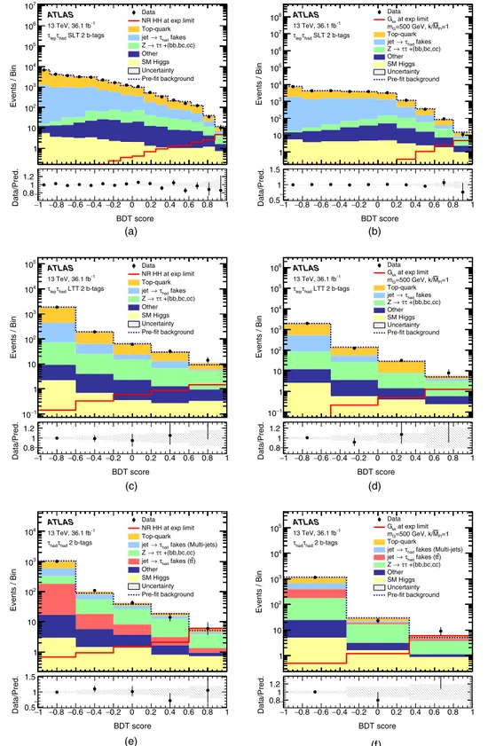 FIG. 1. Distributions of the BDT score for NR HH signal (left) and bulk RS signal with m G KK ¼ 500 GeV and k= ¯M Pl ¼ 1 (right) in