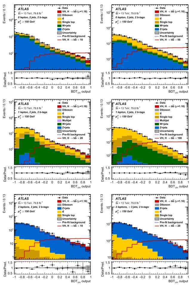 Fig. 1. The BDT V H output post-ﬁt distributions in the 0-lepton (top), 1-lepton (middle) and 2-lepton (bottom) channels for 2-b-tag events, in the 2-jet (left) and exactly