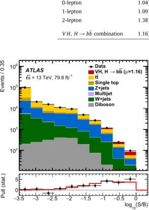 Fig. 3. The ﬁtted values of the Higgs boson signal strength μ bb