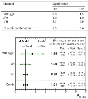 Fig. 7. The ﬁtted values of the Higgs boson signal strength μ H → bb for  m H = 125 GeV
