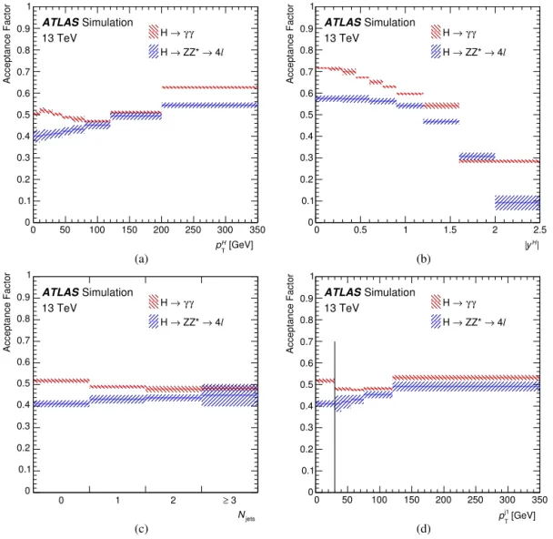 Fig. 1. Acceptance factors for the extrapolation from the ﬁducial to the total phase space for the H → γ γ decay channel (red) and the H → Z Z ∗ → 4  decay channel (blue), for (a) Higgs boson transverse momentum p H