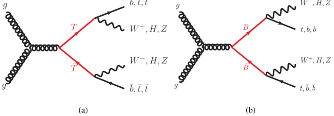 FIG. 1. Representative leading-order Feynman diagrams for (a) T ¯T and (b) B ¯B pair production