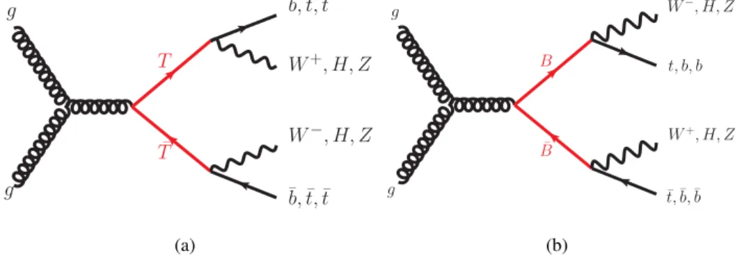 FIG. 1. Representative leading-order Feynman diagrams for (a) T ¯T and (b) B ¯B pair production