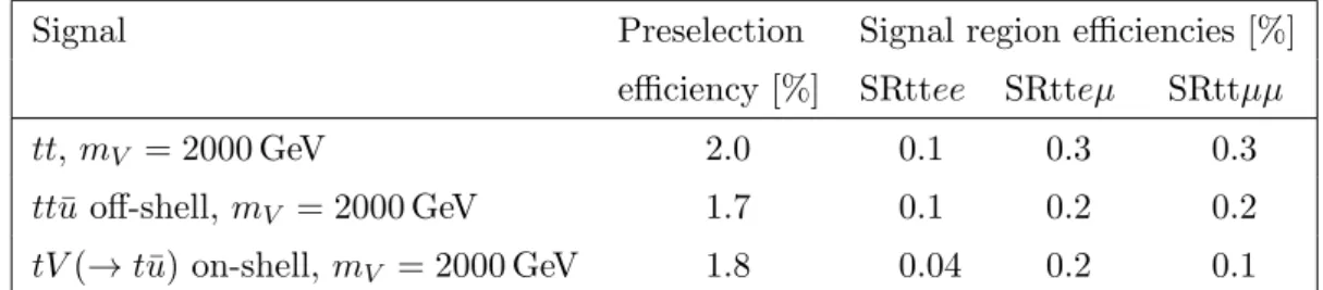 Table 5. Signal selection and preselection efficiencies for events in the three same-sign top-quark pair production processes, as estimated from MC simulation.