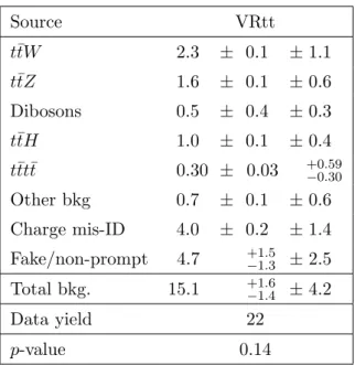 Table 7. Expected background and observed event yields in the validation region for the same-sign top-quark pair production search