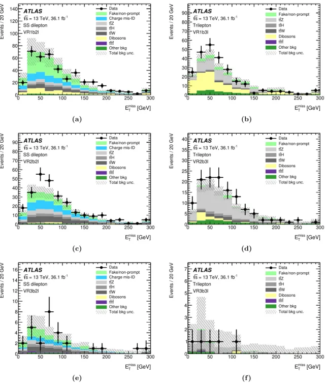 Figure 4. Distributions of E miss T in each of the validation regions used for the four-top-quark and VLQ searches