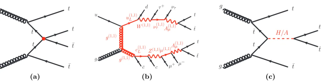 Figure 2. Three examples of four-top-quark production in the context of (a) a four-fermion contact interaction (CI), (b) two compactified universal extra-dimensions (2UED), and (c)  two-Higgs-doublet model (2HDM).