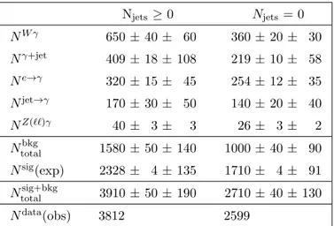 Table 3. Summary of observed and expected yields (all backgrounds and signal) for events passing the selection requirements in data for the inclusive (N jets ≥ 0) and exclusive (N jets = 0) selections.