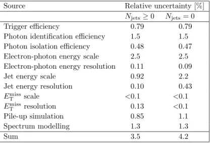 Table 5. Relative systematic uncertainties in the signal correction factor C Zγ for the inclusive and