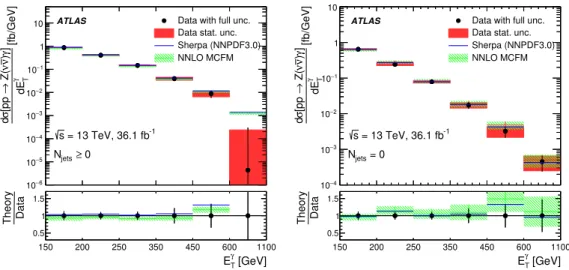 Figure 4. The measured (points with error bars) and predicted differential cross sections as a function of E Tγ for the pp → Z(ν ¯ν)γ process in the inclusive N jets ≥ 0 (left) and exclusive N jets = 0