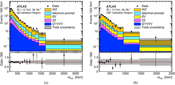 Fig. 3. Observed and expected distributions of the  W Z invariant  mass in (a) the  q q validation  ¯ region and (b) the VBF validation region