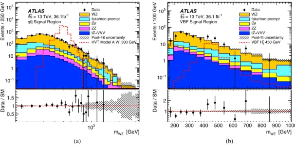 Fig. 4. Observed and expected distributions of the  W Z invariant  mass (a) in the  q q and  ¯ (b) in the VBF categories after applying all selection criteria