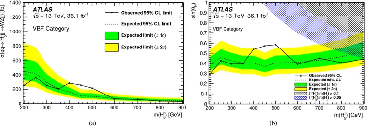 Fig. 7. Observed and expected 95% CL upper limits on (a)  σ × B( H ± 5 → W ± Z ) and (b) the parameter sin θ H of the GM Model as a function of  m H ± 5 