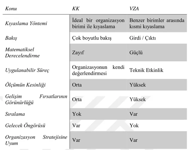 Çizelge 2.1 : KK-VZA arasındaki farklılıklar (Najafi ve Aryanezhad, 2011). 