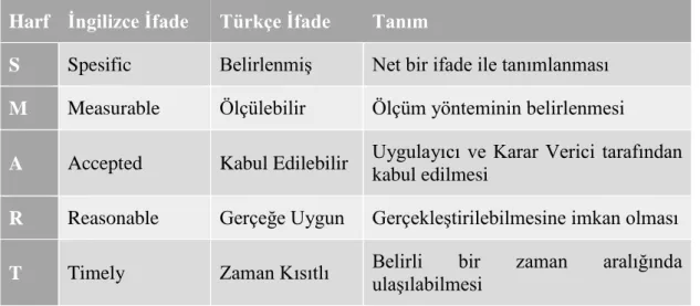 Çizelge 3.1 : SMART hedef açıklamaları. 