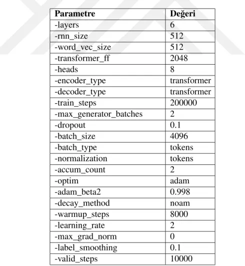 Çizelge 3.1: Temel Dönü¸stürücü Standart E˘gitim Tercihleri