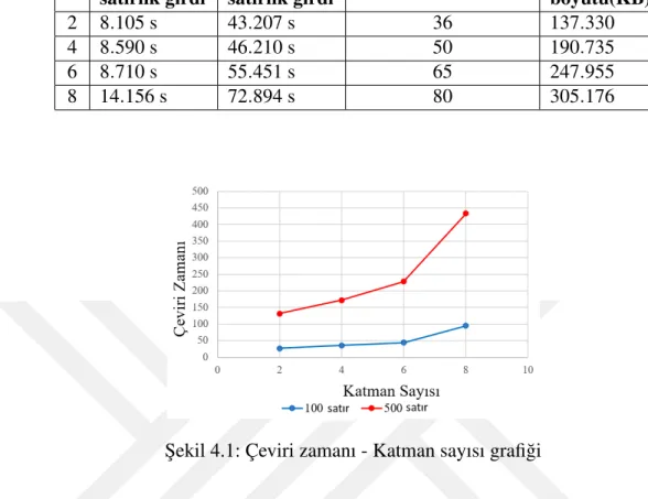 Çizelge 4.2: Katman sayısı de˘gi¸simi ile model boyutundaki de˘gi¸sim N GPU’da 100 satırlık girdi GPU’da 500satırlık girdi Parametreler (×10 6 ) Model boyutu(KB) 2 8.105 s 43.207 s 36 137.330 4 8.590 s 46.210 s 50 190.735 6 8.710 s 55.451 s 65 247.955 8 14