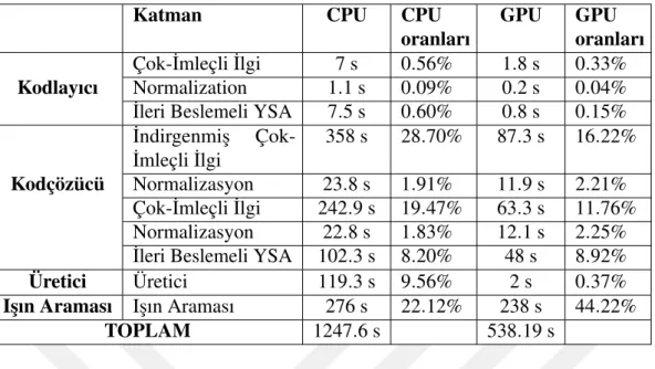 Çizelge 4.3: Temel Dönü¸stürücü’nün CPU ve GPU’da zaman analizi