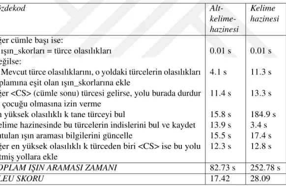 Çizelge 4.5: 3004 satırlık girdi ile CPU’da ı¸sın aramasının detaylı zaman dökümü