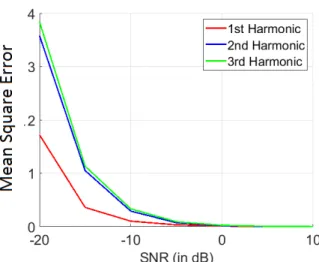 Figure 3.1: MSE Functions of the MLE for Device Type 1, Diode Clamper Circuits, First Three Harmonics of The Fundamental Frequency, Single-Tone Re-radiation.